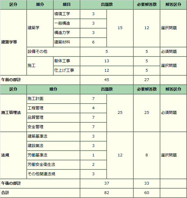 1級建築施工管理技士試験解答速報 難易度や合格基準点は 令和の知恵袋