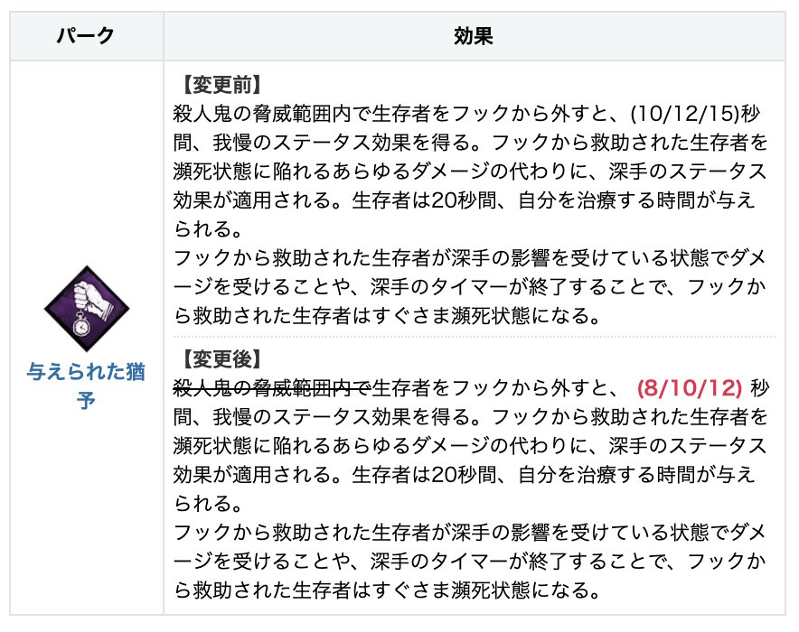 Dbd ボロタイ 与えられた猶予 強化に賛否両論 キラー卒業する 令和の知恵袋