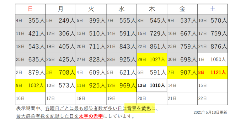 【東京都】新型コロナ感染者数の推移（2021年5月13日更新） | 令 ...