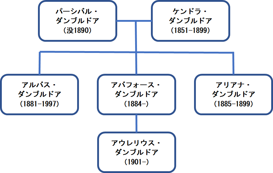 ダンブルドア家系図は 令和の知恵袋